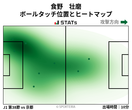 ヒートマップ - 食野　壮磨