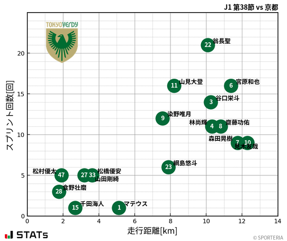 走行距離・スプリント回数