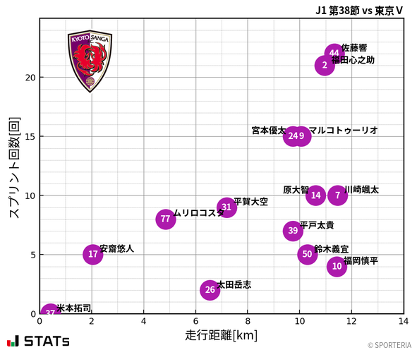 走行距離・スプリント回数