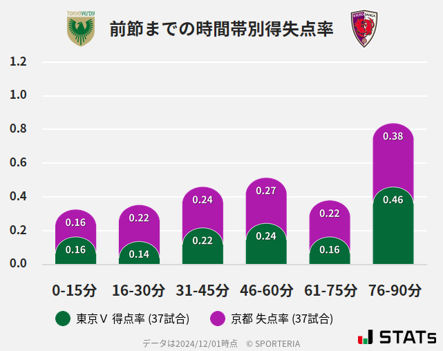 時間帯別得失点率