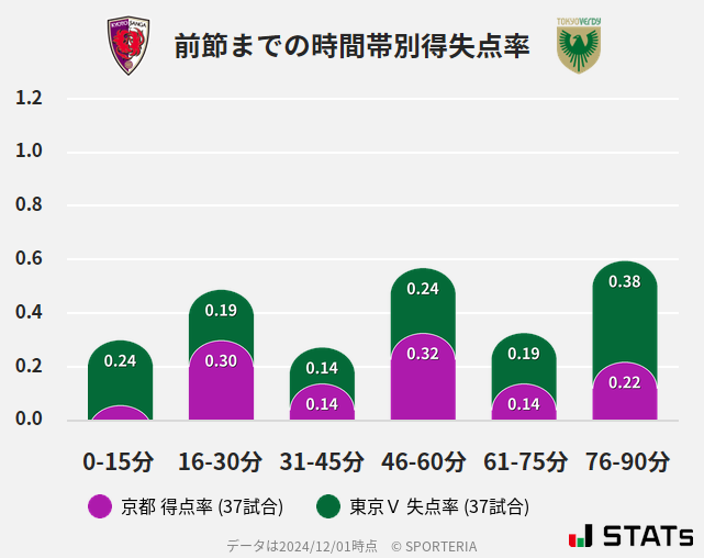 時間帯別得失点率