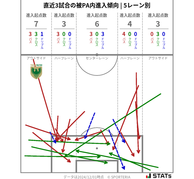 被PA内への進入傾向