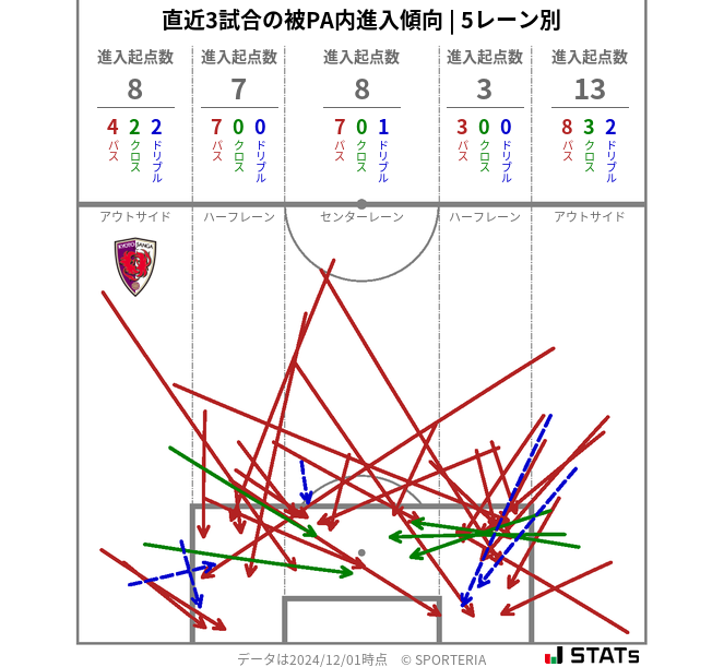 被PA内への進入傾向