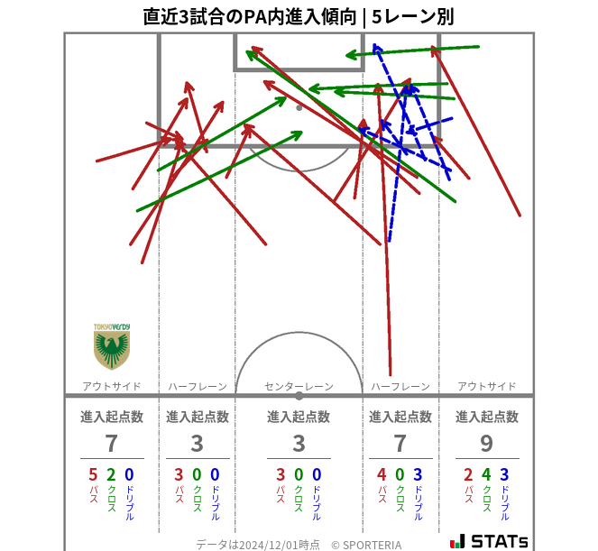 PA内への進入傾向