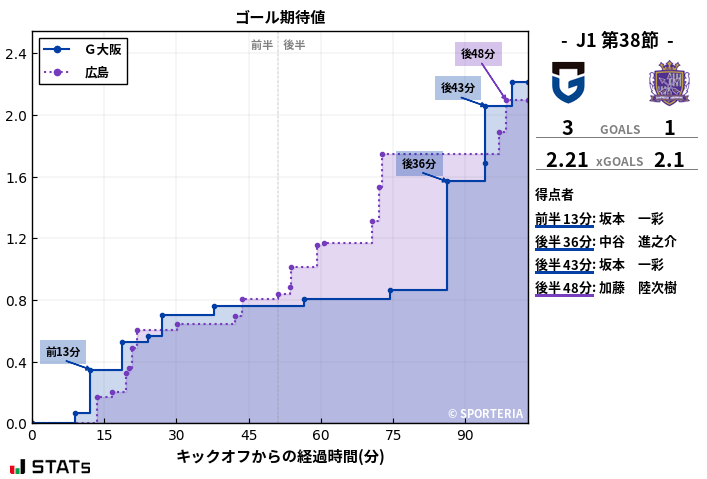 ゴール期待値