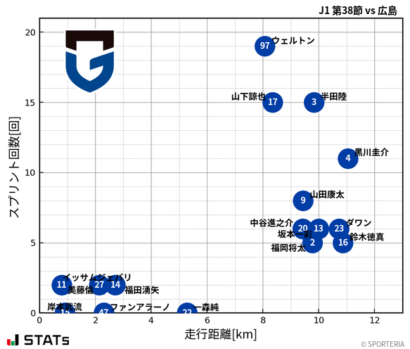 走行距離・スプリント回数