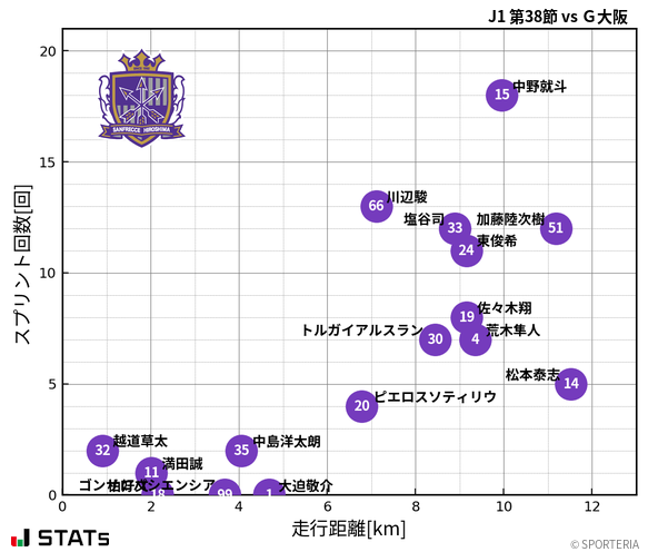 走行距離・スプリント回数