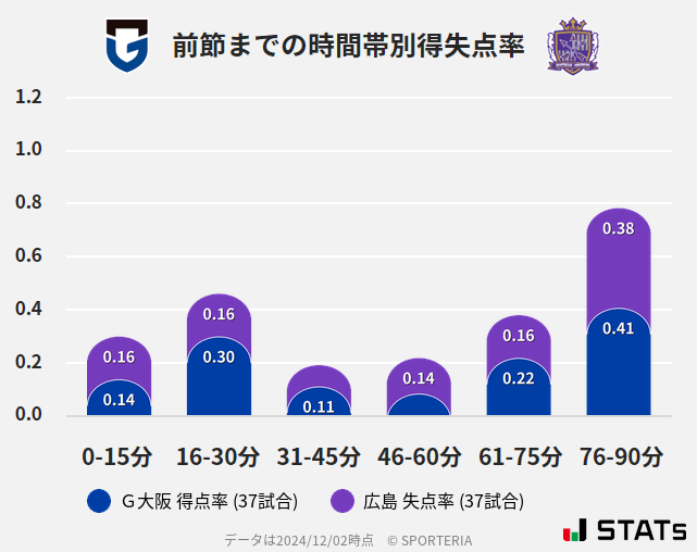 時間帯別得失点率