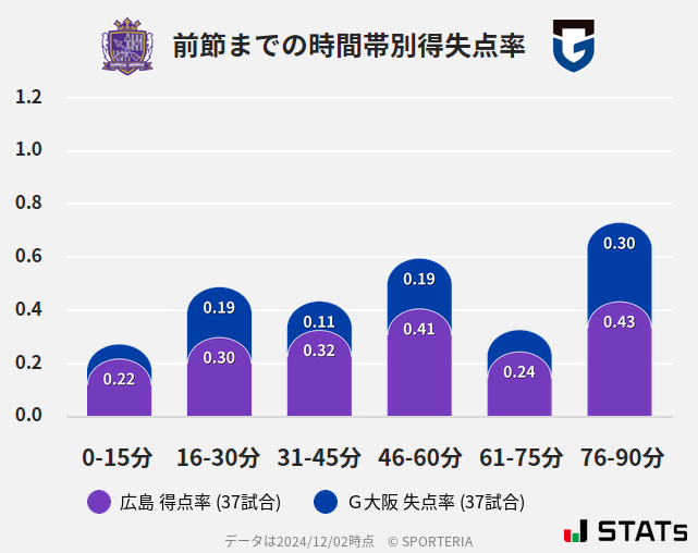 時間帯別得失点率