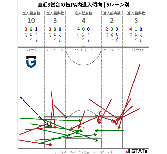 被PA内への進入傾向