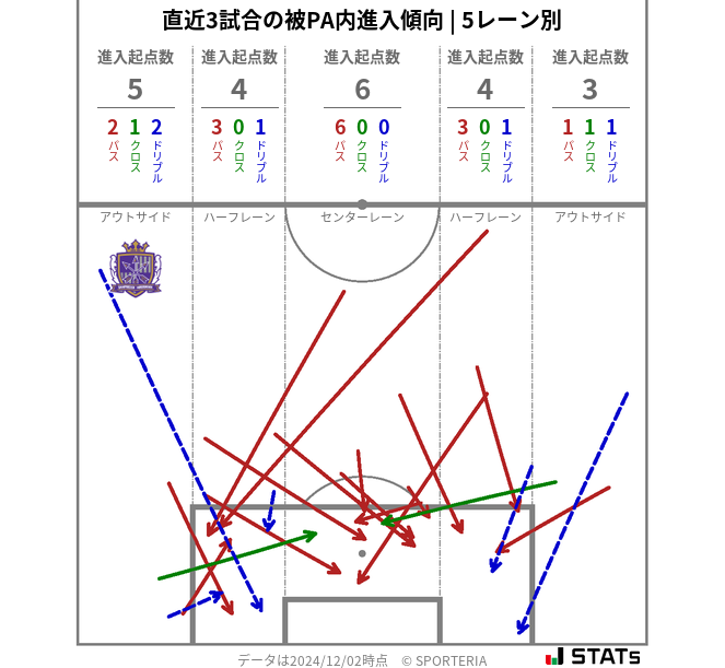 被PA内への進入傾向