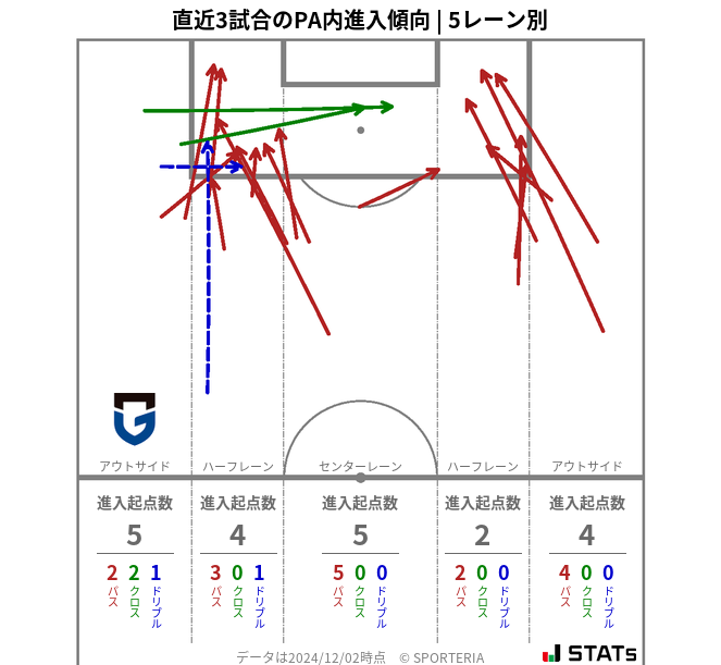 PA内への進入傾向