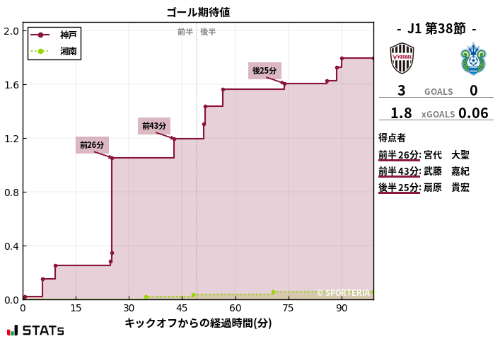 ゴール期待値