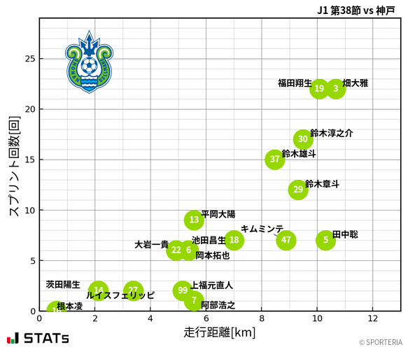 走行距離・スプリント回数