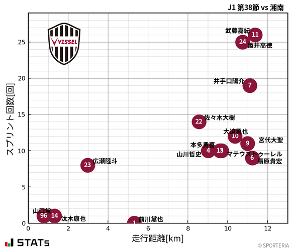 走行距離・スプリント回数