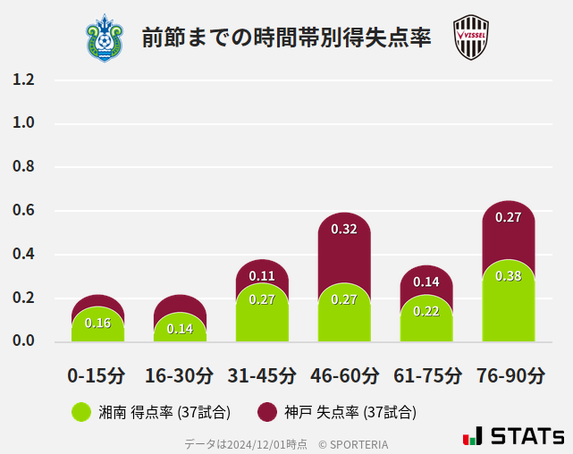 時間帯別得失点率