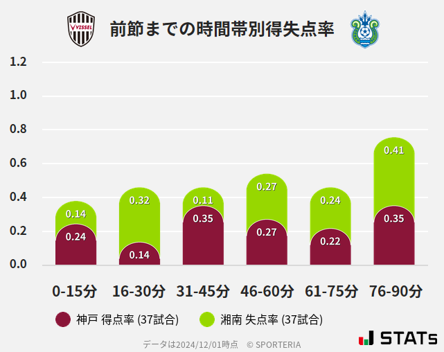 時間帯別得失点率