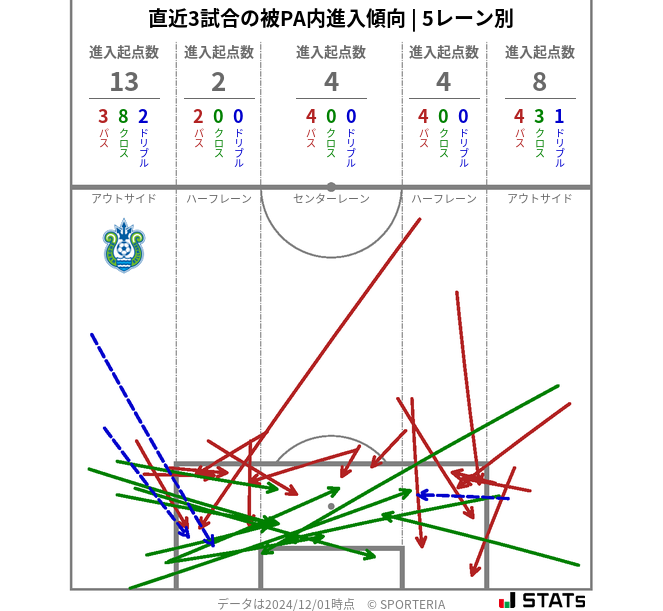 被PA内への進入傾向