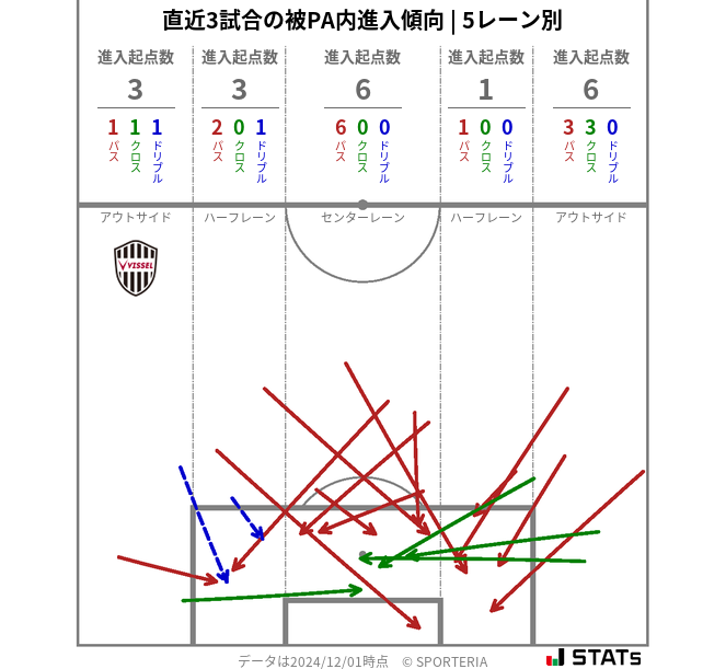 被PA内への進入傾向