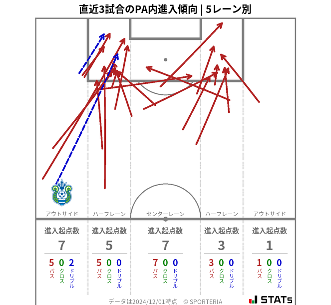 PA内への進入傾向