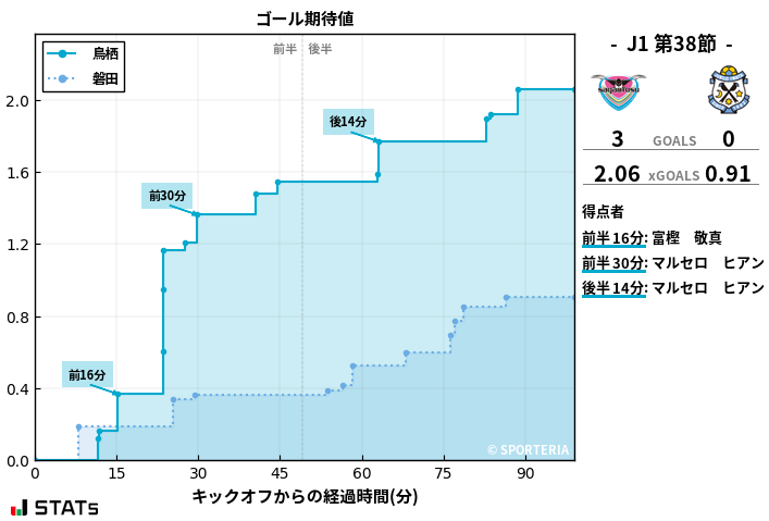 ゴール期待値