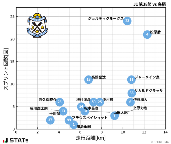 走行距離・スプリント回数