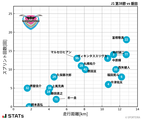 走行距離・スプリント回数