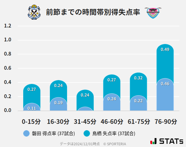 時間帯別得失点率