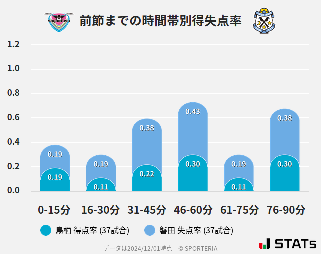 時間帯別得失点率