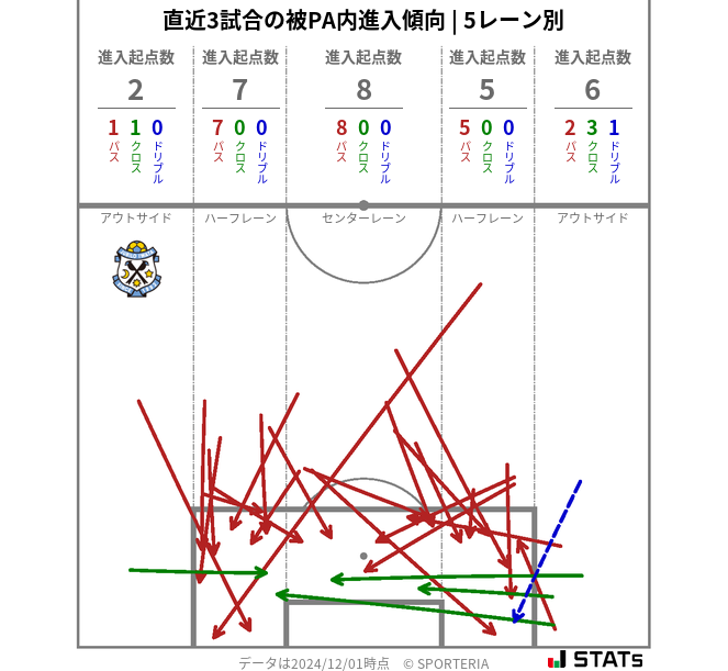 被PA内への進入傾向