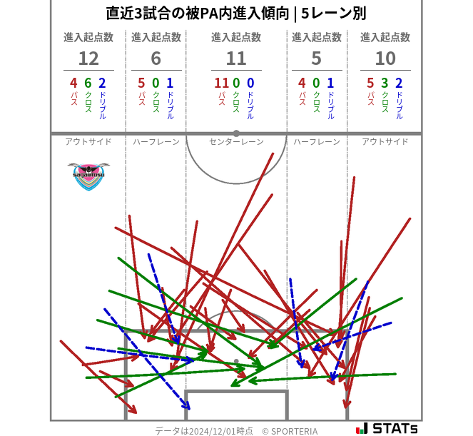 被PA内への進入傾向