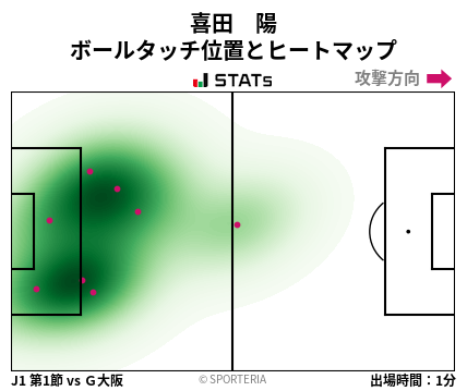 ヒートマップ - 喜田　陽