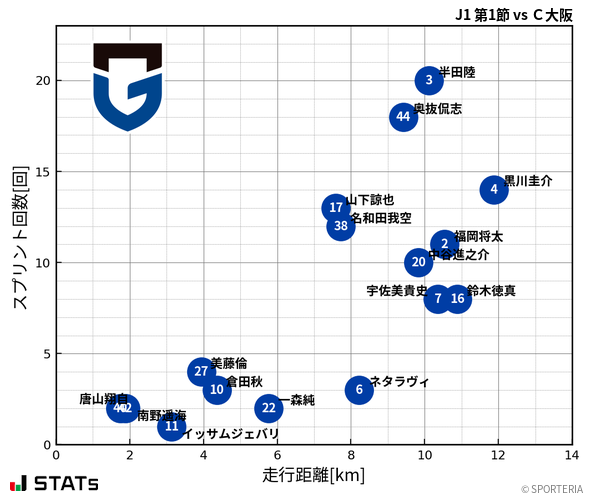 走行距離・スプリント回数