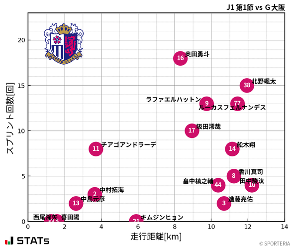 走行距離・スプリント回数