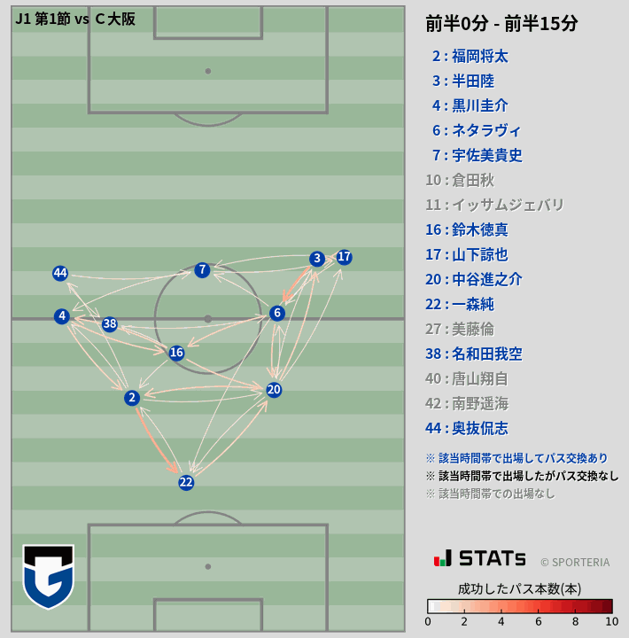 時間帯別パスネットワーク図