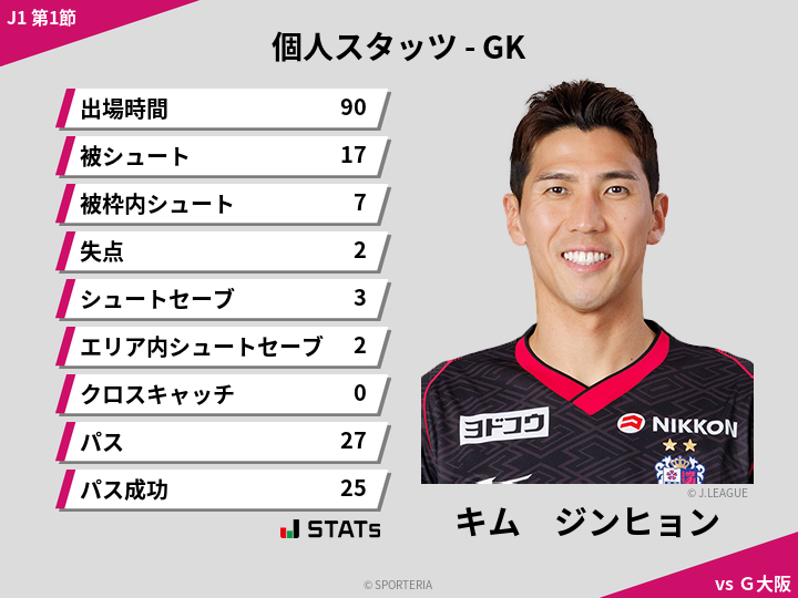 GKスタッツ - キム　ジンヒョン