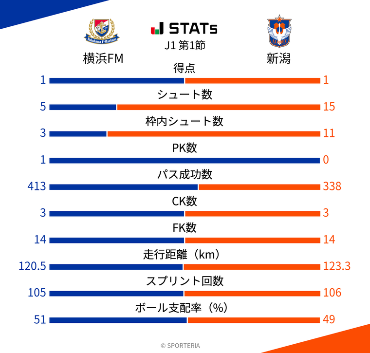 基本スタッツ