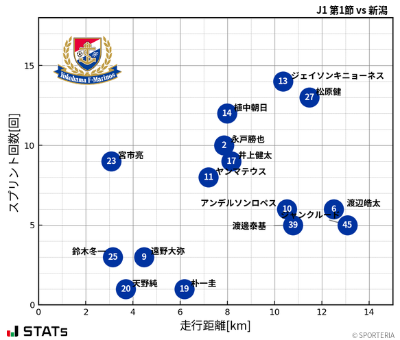 走行距離・スプリント回数