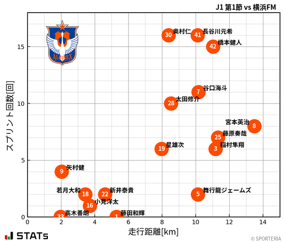 走行距離・スプリント回数