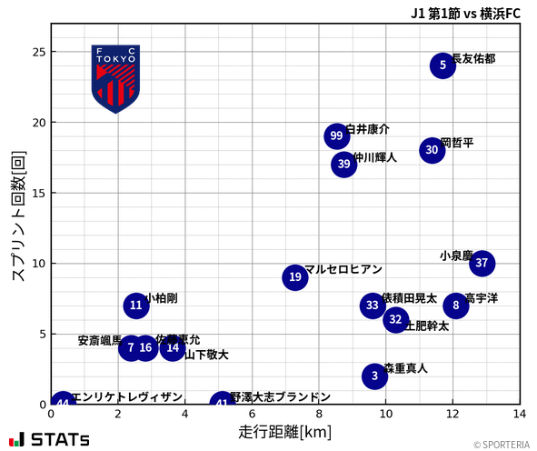 走行距離・スプリント回数