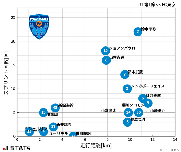 走行距離・スプリント回数