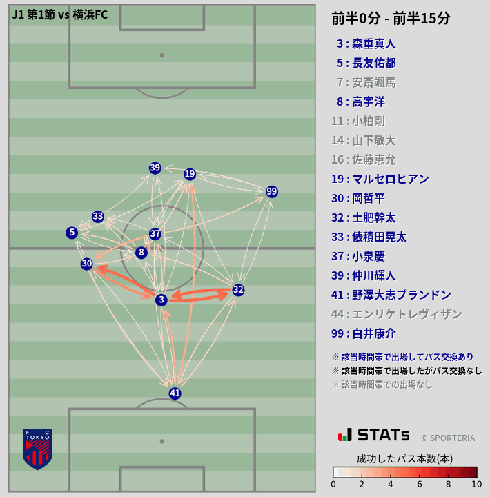 時間帯別パスネットワーク図