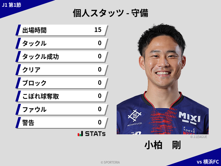 守備スタッツ - 小柏　剛