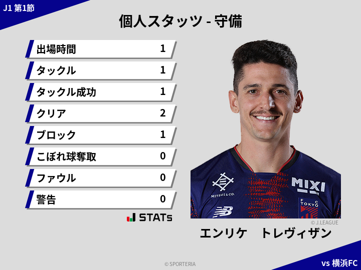 守備スタッツ - エンリケ　トレヴィザン