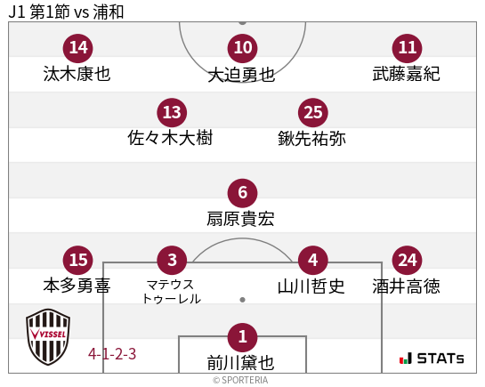 フォーメーション図