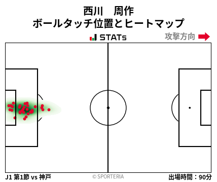 ヒートマップ - 西川　周作