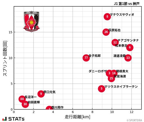 走行距離・スプリント回数