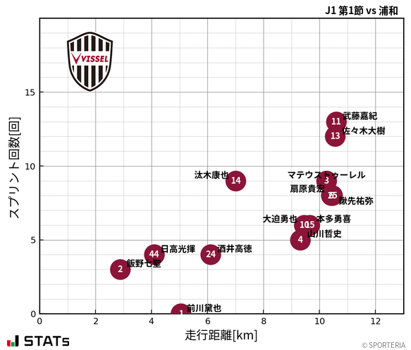 走行距離・スプリント回数