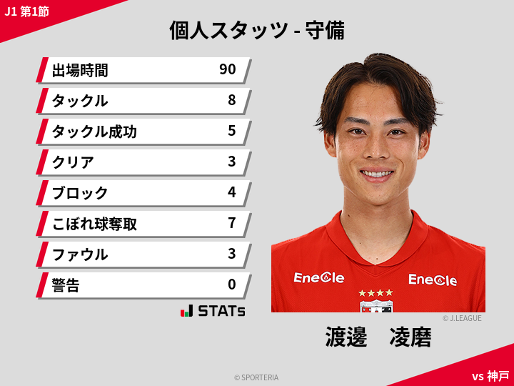 守備スタッツ - 渡邊　凌磨