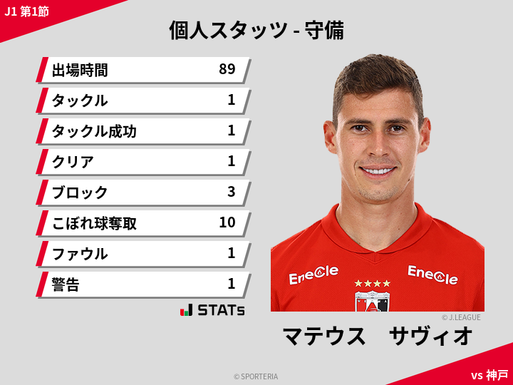 守備スタッツ - マテウス　サヴィオ